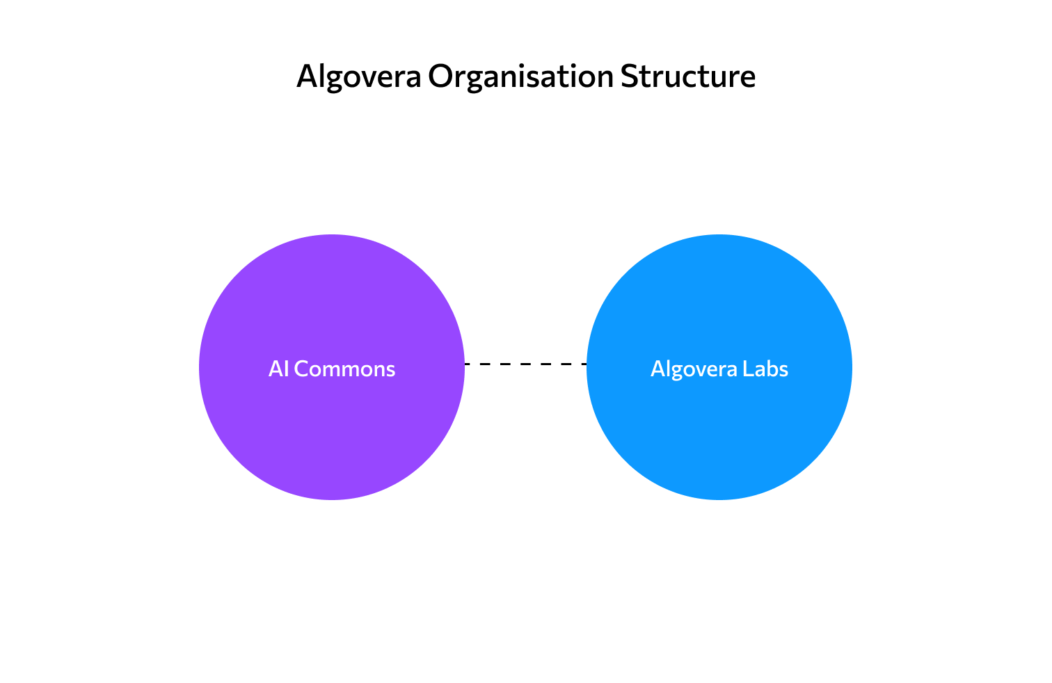 Algovera Organisational Components